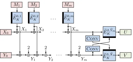 Fig. 1: Processing a messagedenotes a tweakable block cipher,multiplication in Galois-Fieldafter appending a 10 M with PMAC2x where M has m blocks (M1, 