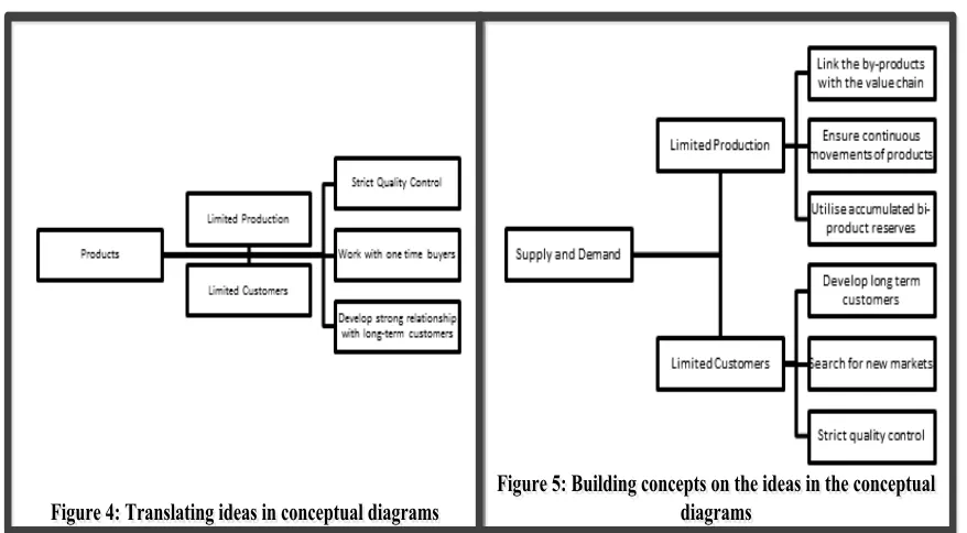 Figure 5: Building concepts on the ideas in the conceptual Figure 5: Building concepts on the ideas in the conceptual 