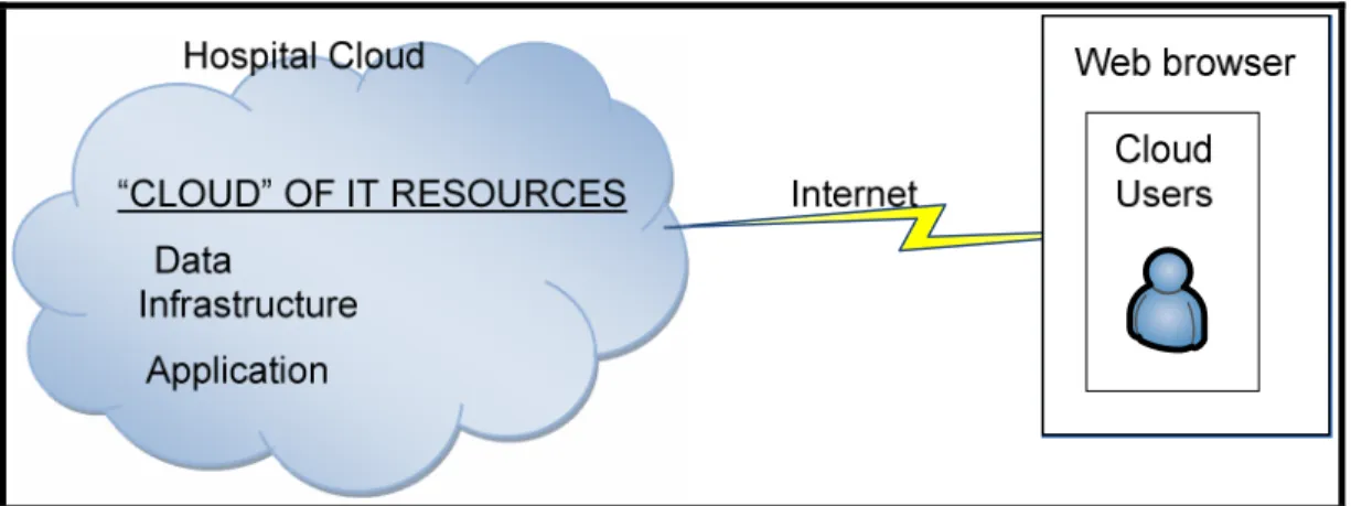 Figure 2: Cloud computing for hospitals