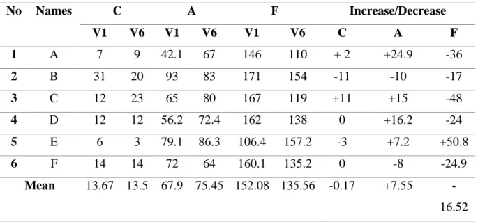 Table 1: Descriptive Statistic (Means) of CAF results in Vlog 