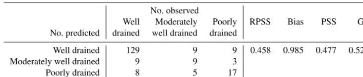 Table 5. Frequency of drainage class levels and predictions of respective outcomes by geoGAM for the 198 sites of the validation set (No.:number of sites per response level, RPSS: ranked probability skill score, bias: mean bias ratio, PSS: Peirce skill score, GS: Gerrity score forordered responses).