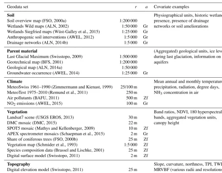 Table 1. Overview of geodata and derived covariates; for more information see the Supplement of Nussbaum et al