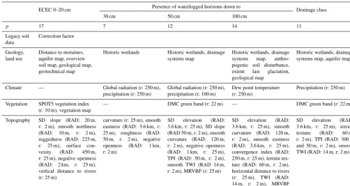 Table 2. Covariates contained in ﬁnal geoGAM for responses ECEC, thewindow, RAD: radius of moving window or parameter of terrain attribute algorithm, r: resolution of elevation model, TPI: topographic presence of waterlogged horizons and drainage classes