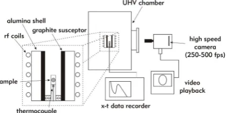 Fig. 1 Schematic view of the apparatus used to undercool Ag-Cu melt via flux encasement
