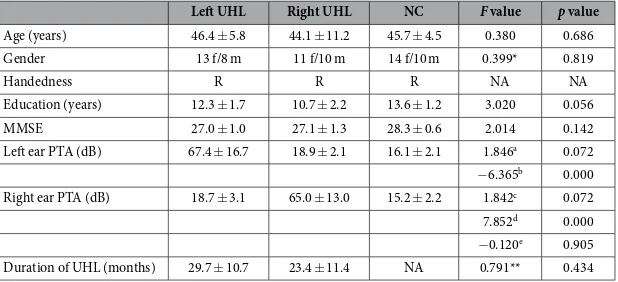 Table 1.  Demographics and auditory characteristics of different groups. Abbreviations: UHL, unilateral hearing loss patients; MMSE, Mini-Mental Status Examination; f, female; m, male; R, right; NC, normal controls; PTA, pure-tone audiometry results of the