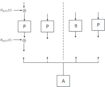 Fig. 2. Related-Key Security of the tweakable Even-Mansour Cipher. Left of dashedline: Real world X = (TEM Pϕ(K); P) with K← K$, ϕ←$ Φ, and P←$ Perm(n)