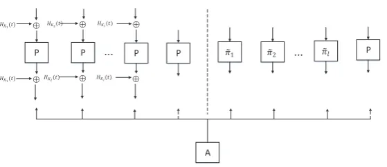 Fig. 1. Multi-Key Security of the Tweakable Even-Mansour Cipher.withthe real worldnegligible, the scheme is multi-key-secure