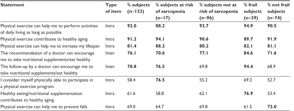 Table 3 Most common (dis)incentives of the study participants (70% of subjects that [strongly] agree)
