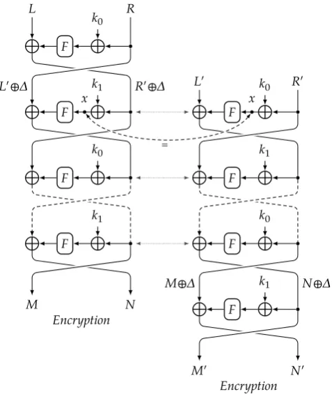 Figure 2.7: Complementation Slide Attack on a Two Keys Feistel Cipher