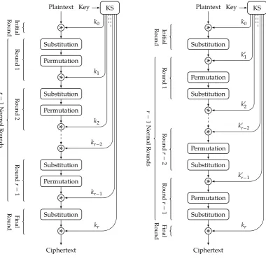 Figure 1.2: Simple Substitution-Permutation Networks