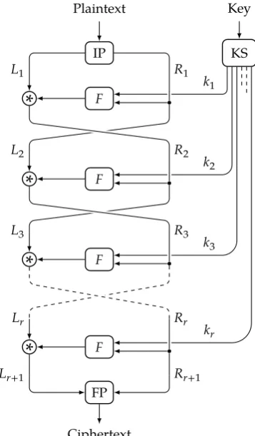 Figure 1.3: Schema of a Feistel Cipher