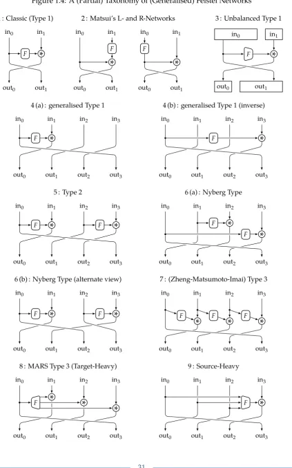 Figure 1.4: A (Partial) Taxonomy of (Generalised) Feistel Networks