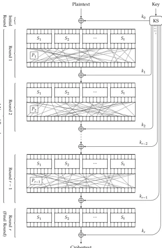 Figure 1.5: A Wide Trail SPN (Without Final Permutation)