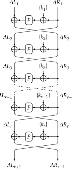 Figure 2.1: Notation for the 0R Differential Cryptanalysis of a Simplified Feistel Cipher