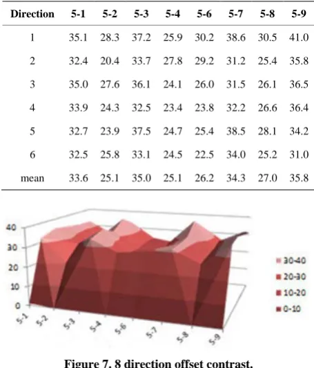 Figure 7. 8 direction offset contrast. 