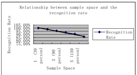 Figure 8. Trend line of relationship between sample space  