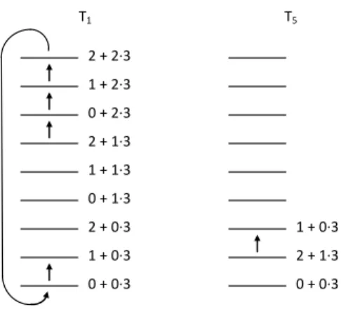 Figure 1.4. The second step in constructing the second stack for T 5 on Z 3 . −1 = P ∞