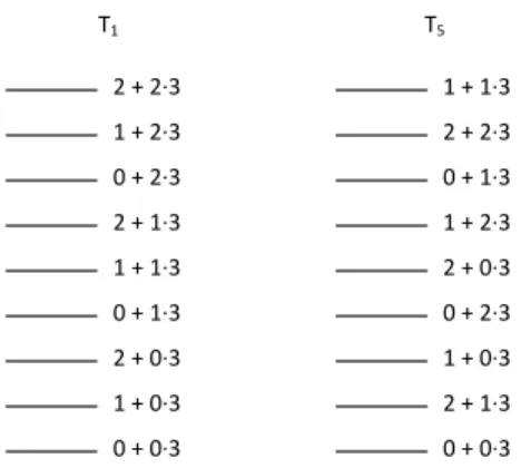 Figure 1.5. The second stacks of T 1 and T 5 on Z 3 . modulo p n . In terms of the equation x