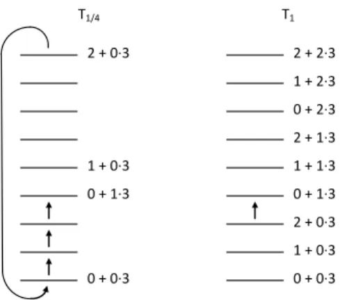 Figure 1.6. The third step in constructing the second stack for T 1/4 on Z 3 .