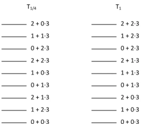 Figure 1.7. The second stacks of T 1/4 and T 1 on Z 3 .
