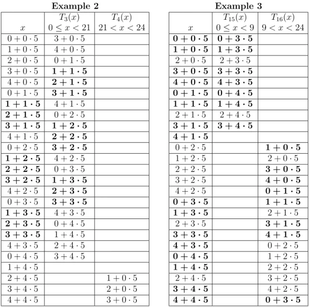 Figure 2.1. Tables for Examples 2 and 3. Example 2 T 3 (x) T 4 (x) x 0 ≤ x < 21 21 < x < 24 0 + 0 · 5 3 + 0 · 5 1 + 0 · 5 4 + 0 · 5 2 + 0 · 5 0 + 1 · 5 3 + 0 · 5 1 + 1 · 5 4 + 0 · 5 2 + 1 · 5 0 + 1 · 5 3 + 1 · 5 1 + 1 · 5 4 + 1 · 5 2 + 1 · 5 0 + 2