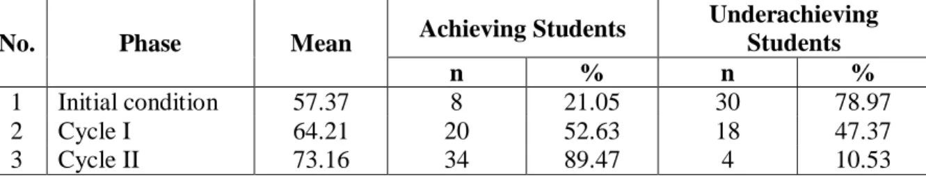 Table 1. The students’ completion rate in the initial condition, cycle I and cycle II