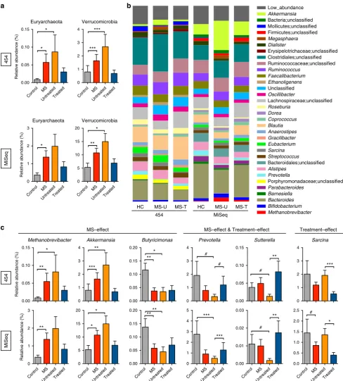 Figure 2 | Compositional differences in faecal microbiota between MS patients and healthy subjects