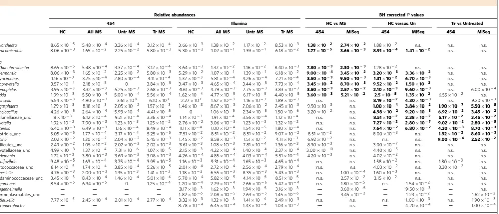 Table 2 | Multiple sclerosis and MS-treatment-associated taxa.