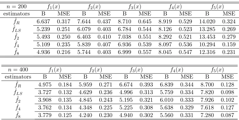 Table 2. Three estimators with cross validation bandwidth (hCV )