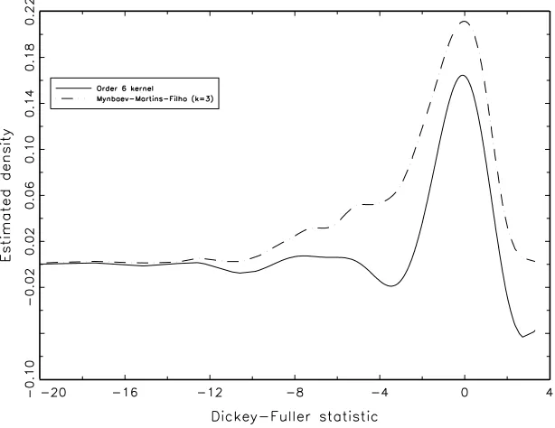 Figure 1: Estimated Dickey-Fuller density using order 6 kernel and fˆ3.