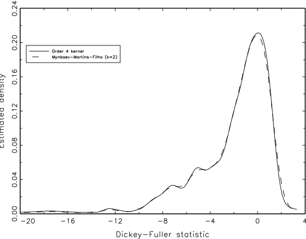 Figure 2: Estimated Dickey-Fuller density using order 4 kernel and fˆ2.