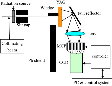 Figure 1. The schematic diagram for the PSF measurement of the -rays camera. 
