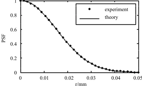 Figure 5. The spread size of electrons in the silica substrate. 
