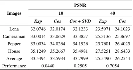 Table 1. Performance of the original nonlocal means de- noising algorithm and the modified algorithm
