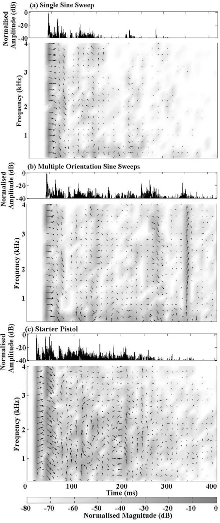 Fig. 5: Amplitude envelopes and SIRR analysis plots foreach recording method at position S1R1.