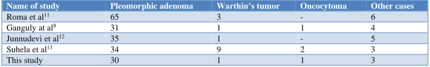 Table 9: Comparison of number of cases of various benign tumors with other studies. 