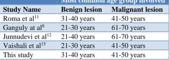 Table 12: Comparison of commonest age group  involved with other study. 