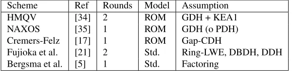 Table 1: Examples of recent 2-SAKE protocols