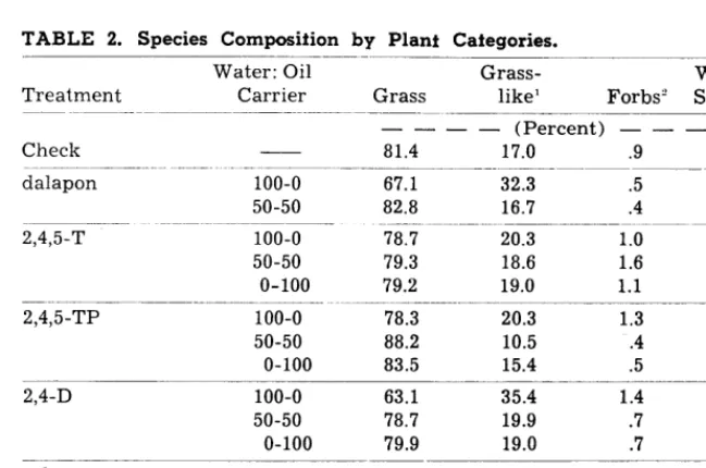 TABLE 2. Species Composition by -___ Plant Categories. 