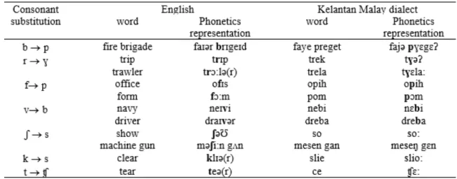 TABLE 11. English consonant substitution in the Kelantan Malay dialect