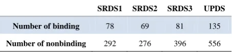 Table 2. Number of binding and nonbinding in hla-drb1* 0301 dataset. 