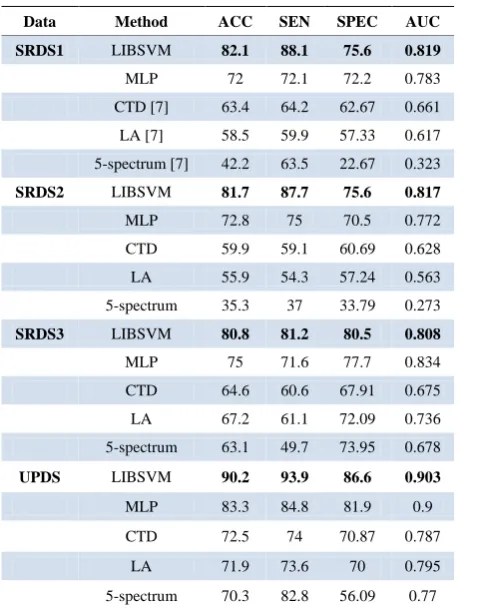 Table 3. Results of methodes. 