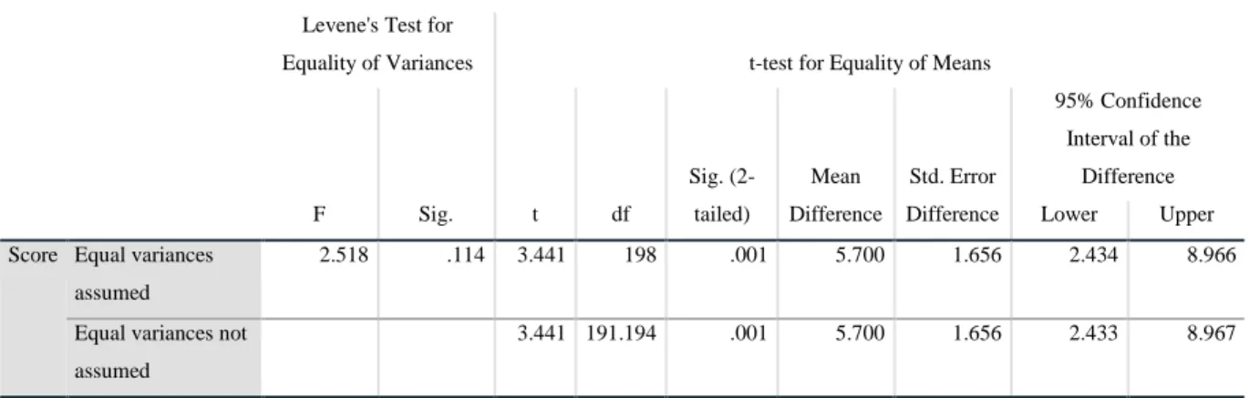 Table 2: Reading Achievement Difference  Levene's Test for 