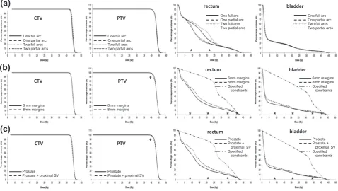 Fig. 1. (a) Rectal DVH using four beam arrangements (median values plotted).alone and CTV containing prostate + proximal seminal vesicles (median values plotted), SV: seminal vesicles