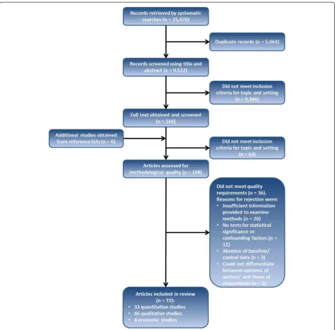 Figure 1 Flowchart of study selection.
