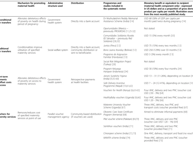 Table 2 Modes of DSF