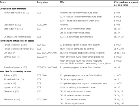 Table 3 Impact of DSF on skilled attendance at birth