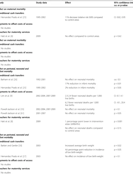 Table 4 Effect of DSF modes on mortality and morbidity