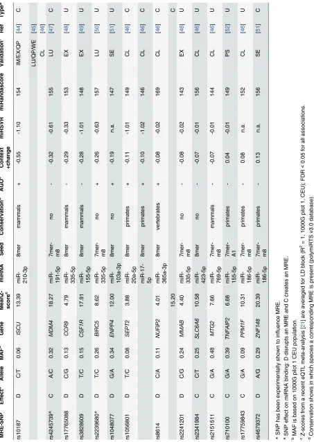 Table 2. MRE-SNPs from the filtered set of associations that overlap with validated miRNA-target interactions.