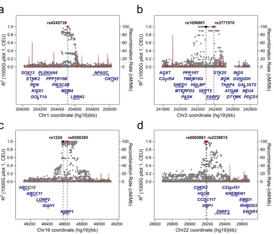 Fig 4. Regional LD plots for the four C-type MRE-SNPs overlapping with the GWAS Catalog.